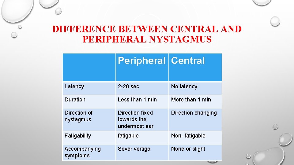DIFFERENCE BETWEEN CENTRAL AND PERIPHERAL NYSTAGMUS Peripheral Central Latency 2 -20 sec No latency