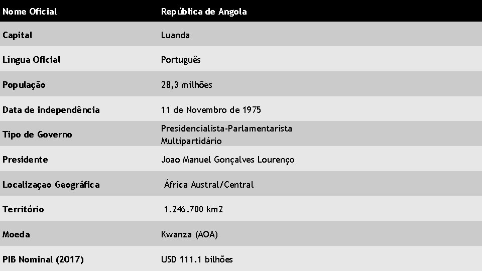 Nome Oficial República de Angola Capital Luanda Língua Oficial Português População 28, 3 milhões