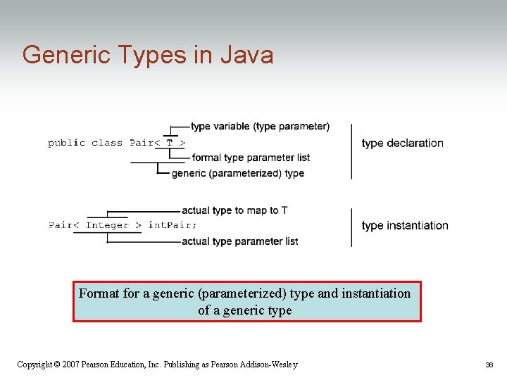 Generic Types in Java Format for a generic (parameterized) type and instantiation of a Generic Types in Java Format for a generic (parameterized) type and instantiation of a