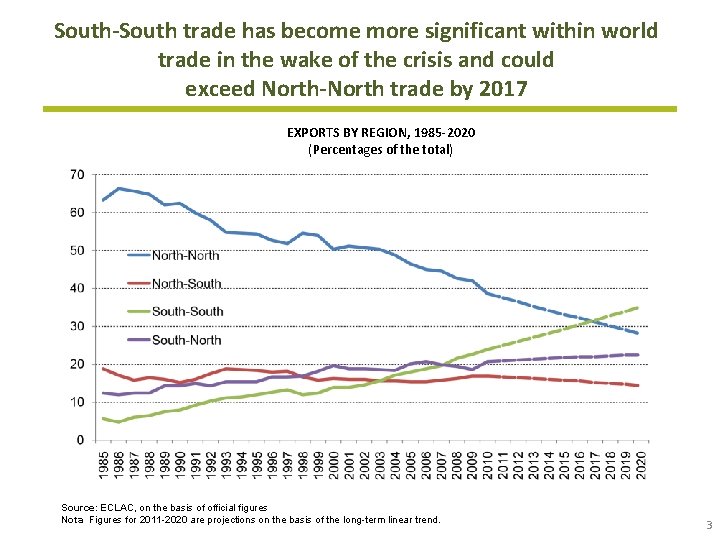South-South trade has become more significant within world trade in the wake of the