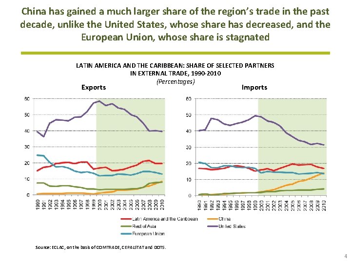 China has gained a much larger share of the region’s trade in the past