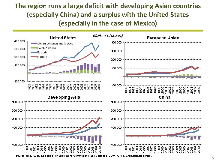 The region runs a large deficit with developing Asian countries (especially China) and a