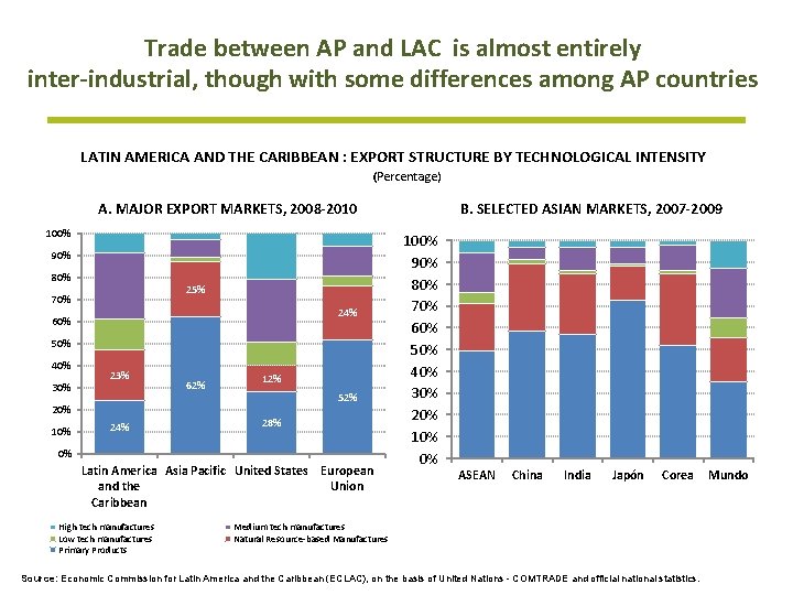 Trade between AP and LAC is almost entirely inter-industrial, though with some differences among