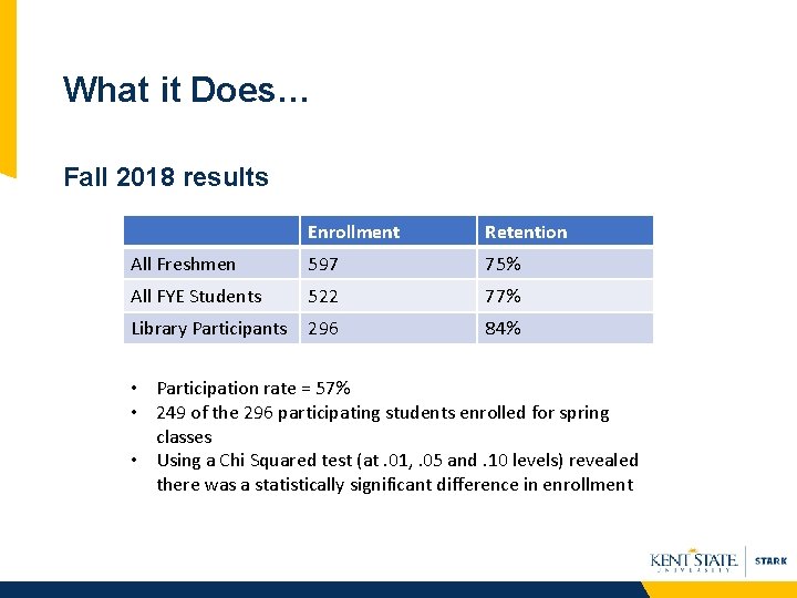 What it Does… Fall 2018 results Enrollment Retention All Freshmen 597 75% All FYE