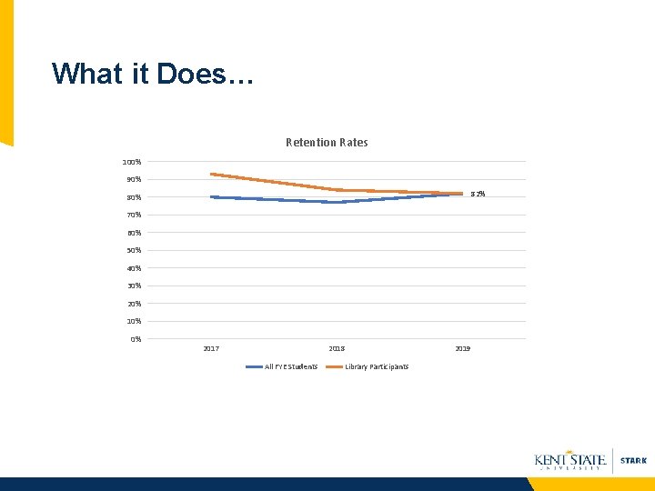 What it Does… Retention Rates 100% 90% 82% 80% 70% 60% 50% 40% 30%