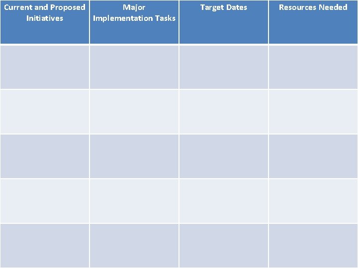 Current and Proposed Major Initiatives Implementation Tasks Target Dates Resources Needed 