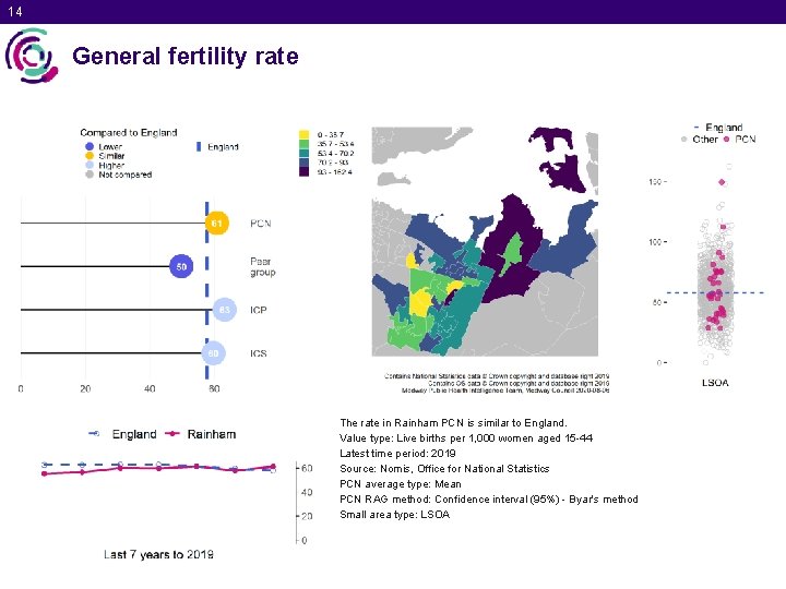 14 General fertility rate The rate in Rainham PCN is similar to England. Value