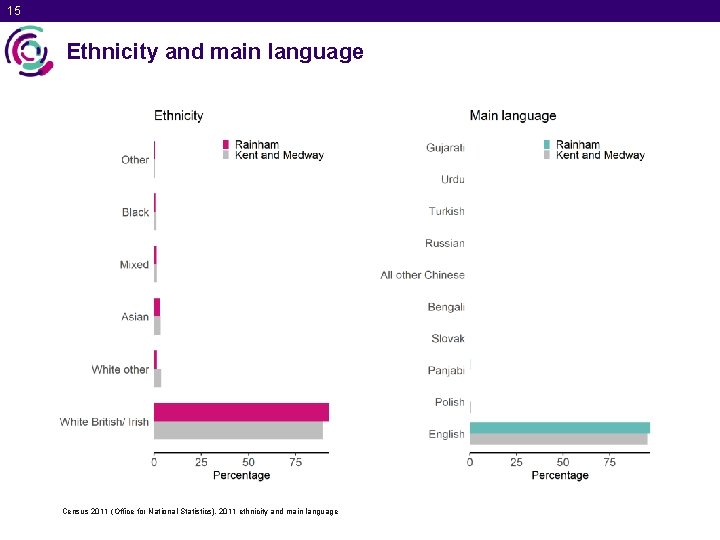 15 Ethnicity and main language Census 2011 (Office for National Statistics), 2011 ethnicity and