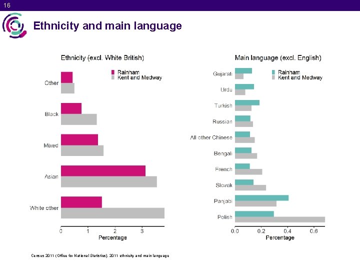 16 Ethnicity and main language Census 2011 (Office for National Statistics), 2011 ethnicity and