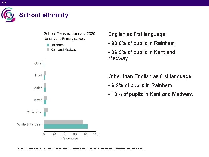 17 School ethnicity English as first language: - 93. 8% of pupils in Rainham.