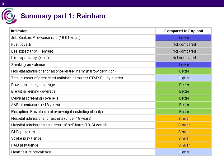 2 Summary part 1: Rainham Indicator Job Seekers Allowance rate (16 -64 years) Compared