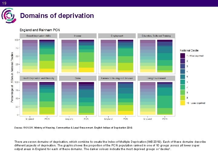 19 Domains of deprivation Source: GOV. UK. Ministry of Housing, Communities & Local Government.