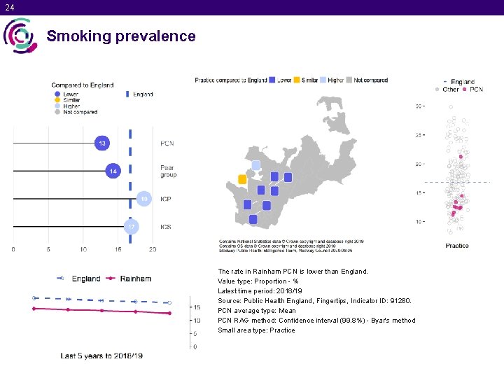 24 Smoking prevalence The rate in Rainham PCN is lower than England. Value type: