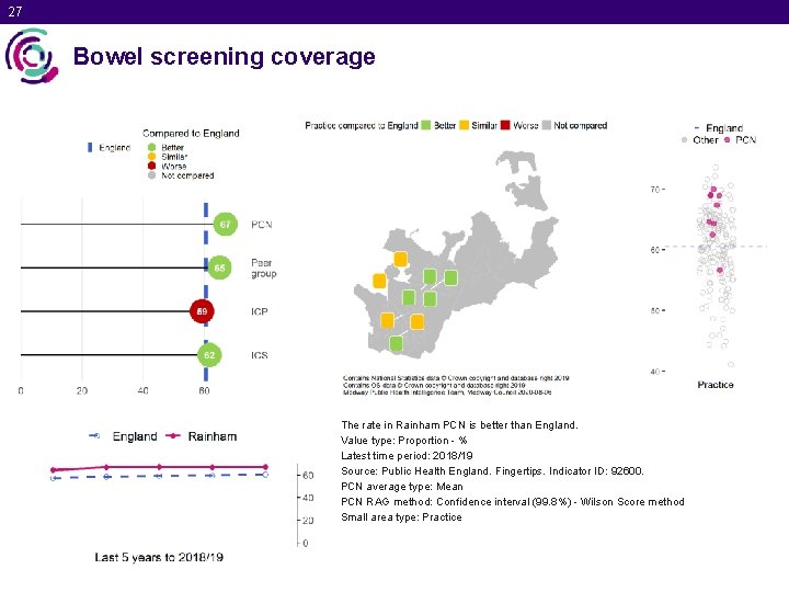 27 Bowel screening coverage The rate in Rainham PCN is better than England. Value