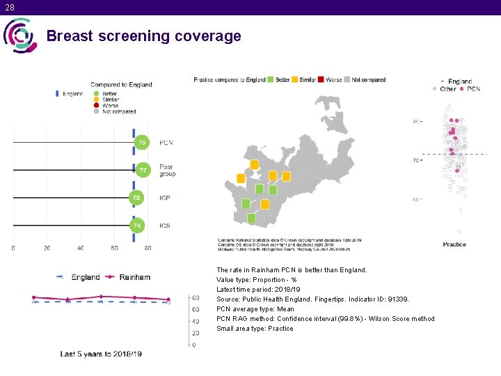 28 Breast screening coverage The rate in Rainham PCN is better than England. Value