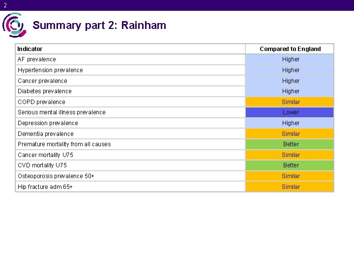 2 Summary part 2: Rainham Indicator Compared to England AF prevalence Higher Hypertension prevalence
