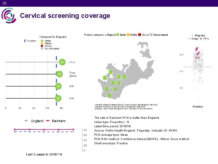 29 Cervical screening coverage The rate in Rainham PCN is better than England. Value