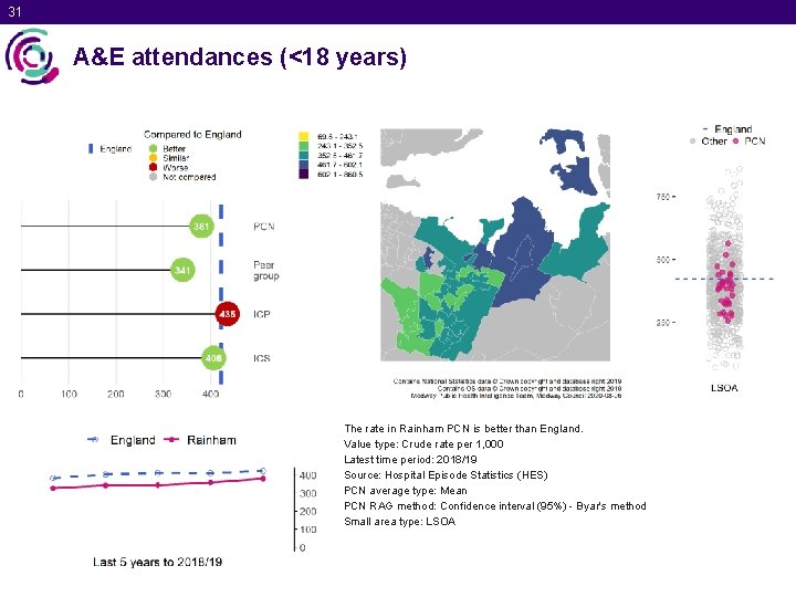 31 A&E attendances (<18 years) The rate in Rainham PCN is better than England.