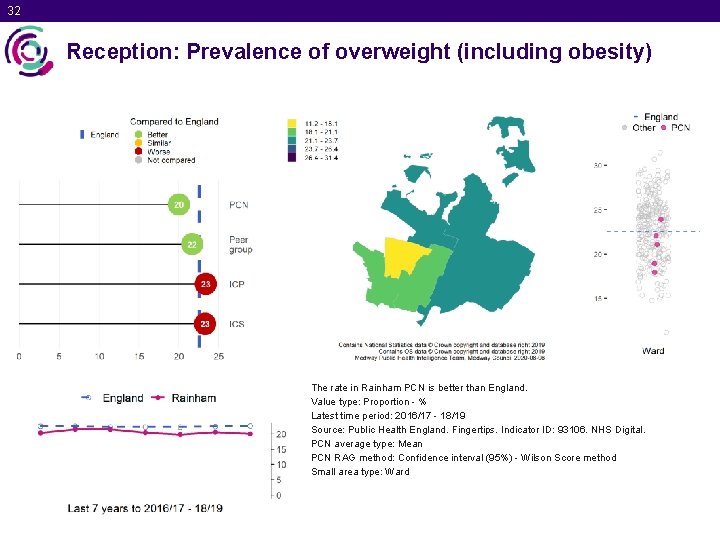 32 Reception: Prevalence of overweight (including obesity) The rate in Rainham PCN is better