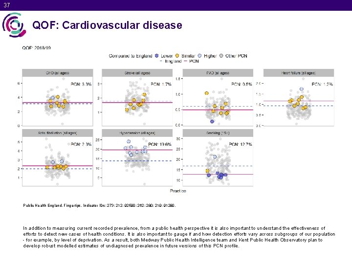 37 QOF: Cardiovascular disease Public Health England. Fingertips. Indicator IDs: 273; 212; 92590; 262;