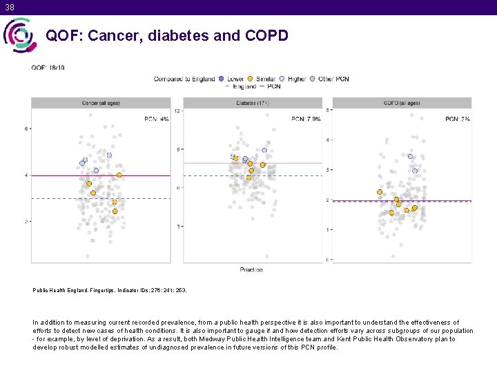 38 QOF: Cancer, diabetes and COPD Public Health England. Fingertips. Indicator IDs: 276; 241;