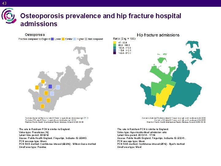 43 Osteoporosis prevalence and hip fracture hospital admissions The rate in Rainham PCN is