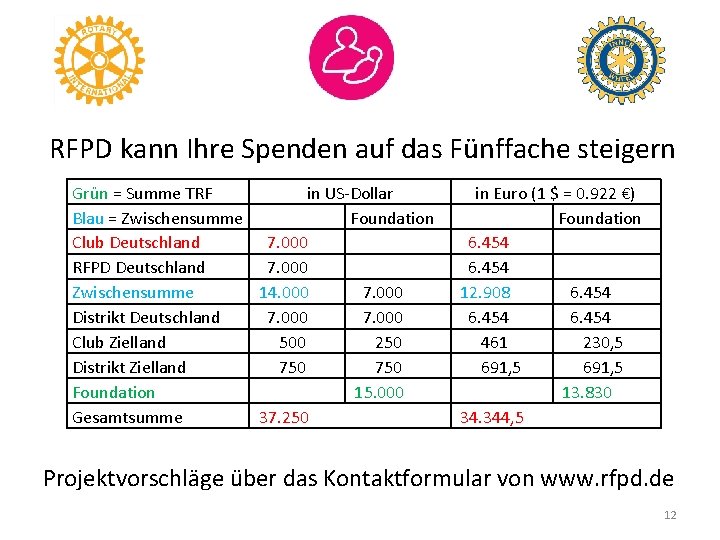 RFPD kann Ihre Spenden auf das Fünffache steigern Grün = Summe TRF Blau =