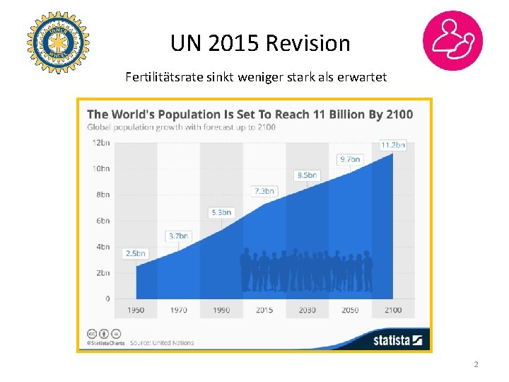UN 2015 Revision Fertilitätsrate sinkt weniger stark als erwartet 2 
