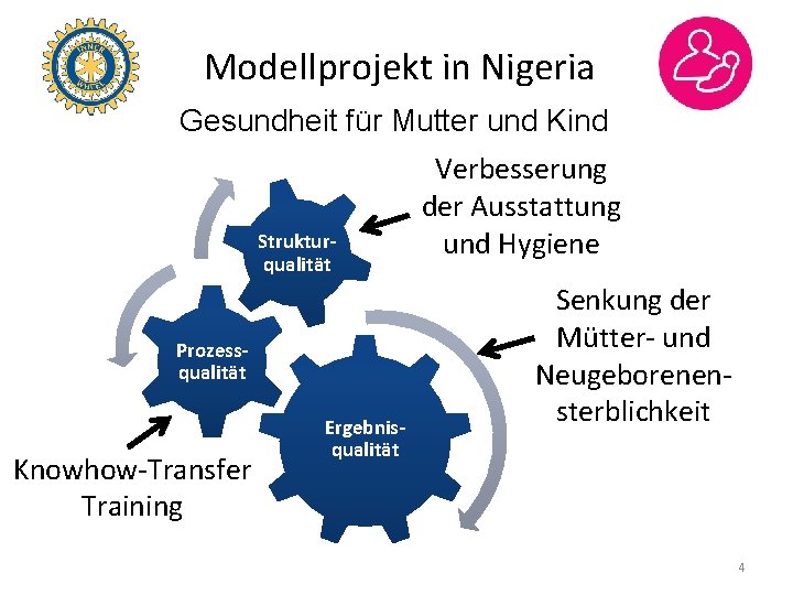 Modellprojekt in Nigeria Gesundheit für Mutter und Kind Strukturqualität Prozessqualität Knowhow-Transfer Training Ergebnisqualität Verbesserung