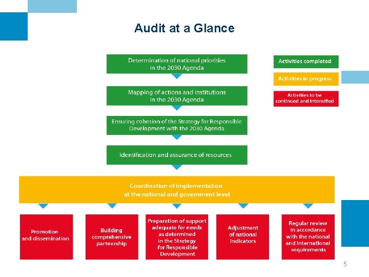 Audit at a Glance 5 