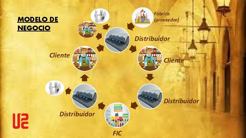 Fábrica (proveedor) MODELO DE NEGOCIO Distribuidor Cliente Distribuidor FIC 