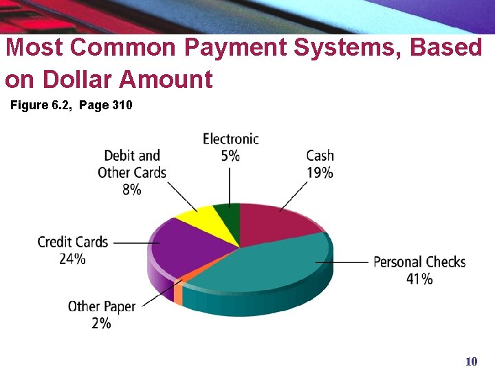 Most Common Payment Systems, Based on Dollar Amount Figure 6. 2, Page 310 10