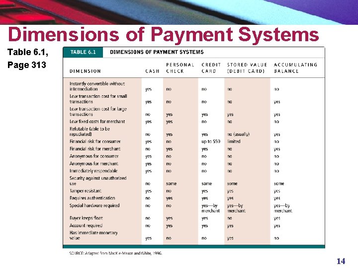 Dimensions of Payment Systems Table 6. 1, Page 313 14 