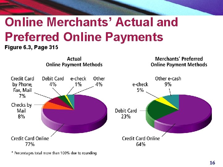 Online Merchants’ Actual and Preferred Online Payments Figure 6. 3, Page 315 16 