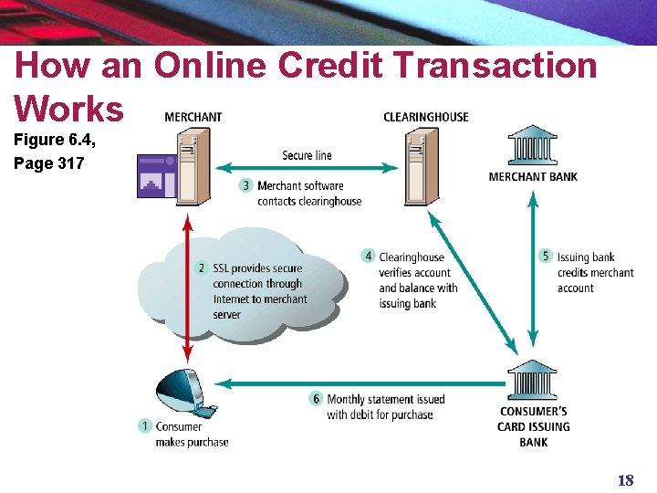 How an Online Credit Transaction Works Figure 6. 4, Page 317 18 