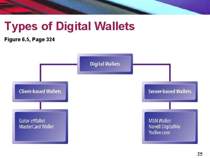 Types of Digital Wallets Figure 6. 5, Page 324 25 