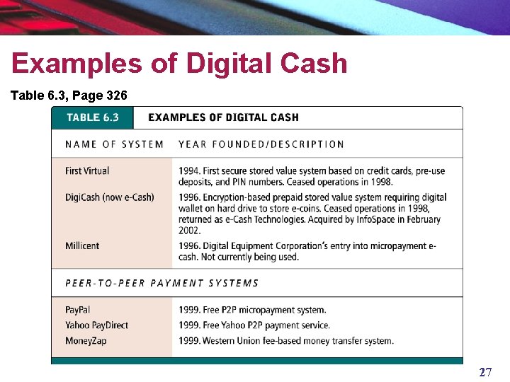 Examples of Digital Cash Table 6. 3, Page 326 27 