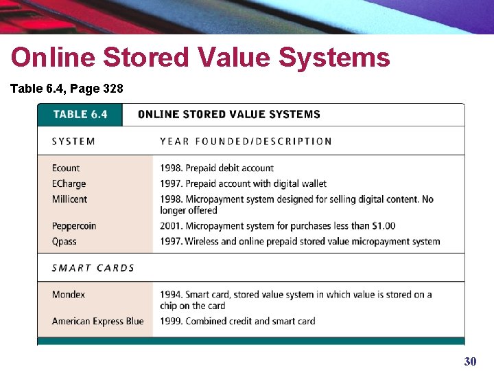 Online Stored Value Systems Table 6. 4, Page 328 30 