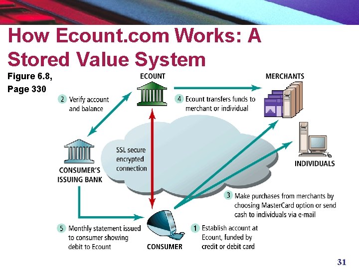 How Ecount. com Works: A Stored Value System Figure 6. 8, Page 330 31