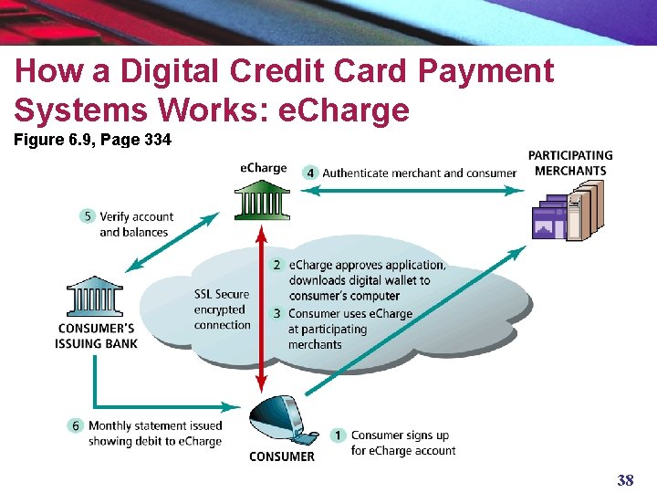 How a Digital Credit Card Payment Systems Works: e. Charge Figure 6. 9, Page