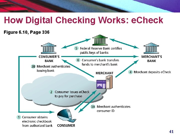 How Digital Checking Works: e. Check Figure 6. 10, Page 336 41 