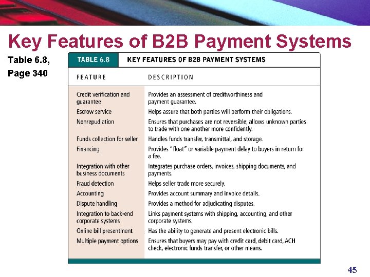 Key Features of B 2 B Payment Systems Table 6. 8, Page 340 45