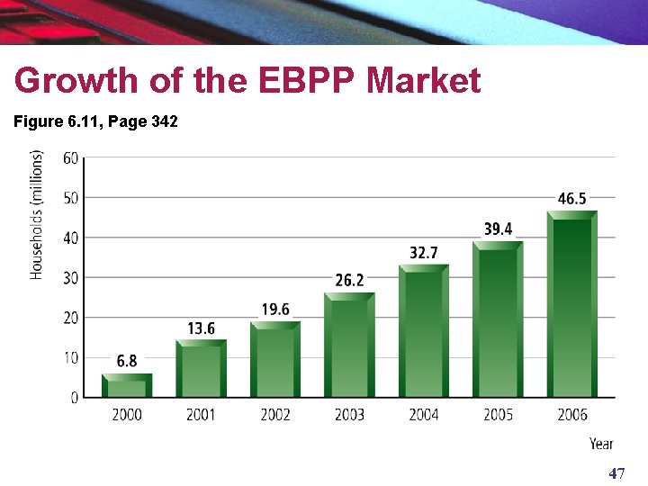 Growth of the EBPP Market Figure 6. 11, Page 342 47 