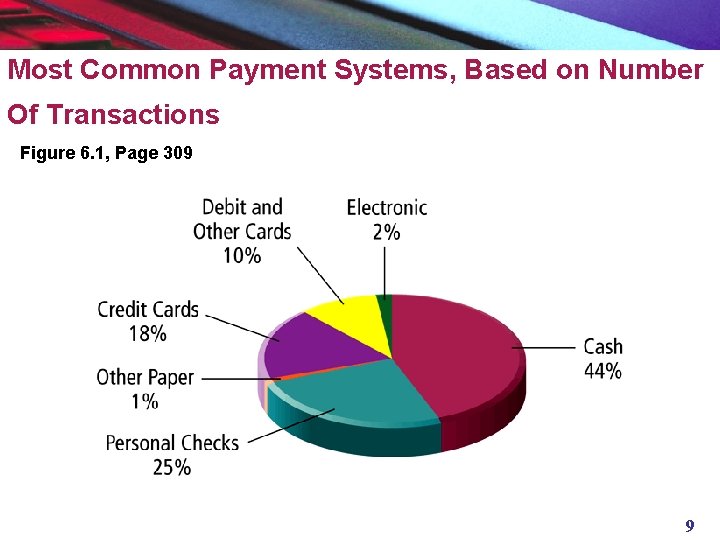 Most Common Payment Systems, Based on Number Of Transactions Figure 6. 1, Page 309