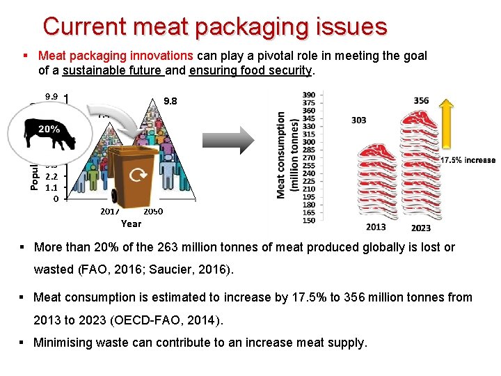 Current meat packaging issues Population (billion) § Meat packaging innovations can play a pivotal