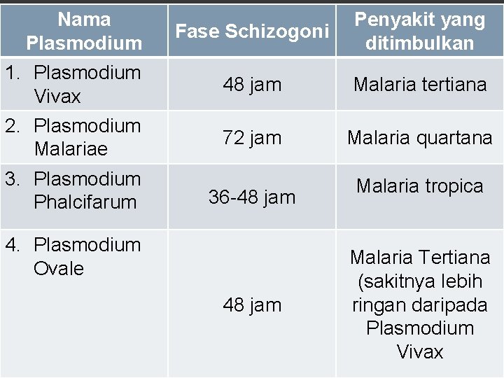 Nama Plasmodium 1. Plasmodium Vivax 2. Plasmodium Malariae 3. Plasmodium Phalcifarum Fase Schizogoni Penyakit