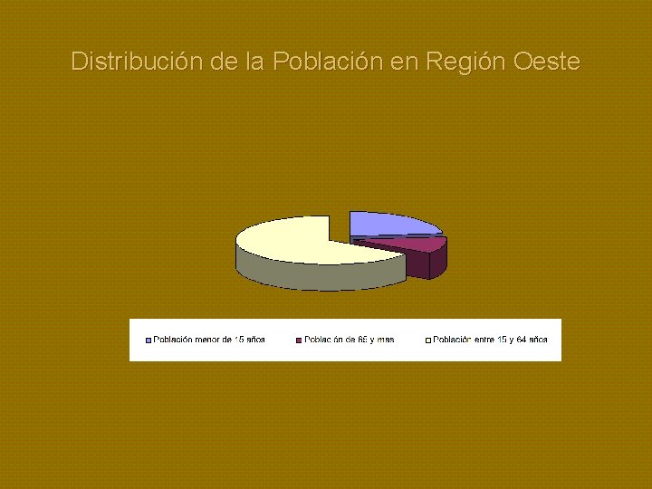 Distribución de la Población en Región Oeste 