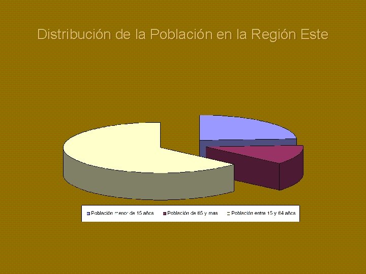 Distribución de la Población en la Región Este 