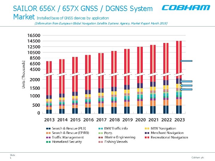 SAILOR 656 X / 657 X GNSS / DGNSS System Market Installed base of