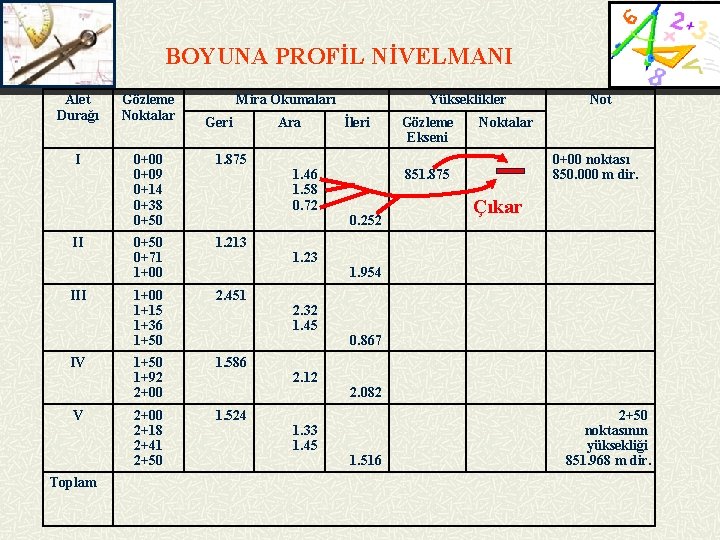 BOYUNA PROFİL NİVELMANI Alet Durağı Gözleme Noktalar I 0+00 0+09 0+14 0+38 0+50 1.